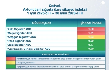 Mərkəzi Bank ən çox şikayət olunan sığorta şirkətlərini açıqlayıb - SİYAHI | FED.az