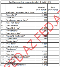 16 bank mənfəət, 1 bank zərər açıqladı – [red]SİYAHI, MƏBLƏĞLƏR - YENİLƏNİR[/red] | FED.az