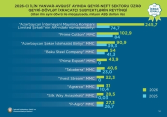 Əsas ixracatçı dövlət və özəl şirkətlərin yeni reytinqi açıqlandı - ƏTRAFLI | FED.az