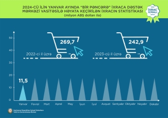 Elektrik enerjisi 1-ci, qızıl 2-ci, pomidor 3-cü olub - “İxrac icmalı” açıqlandı | FED.az