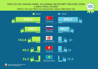 Ən çox pul gətirən qeyri-neft məhsulları: Elektrik enerjisi, pomidor və fındıq – İXRAC İCMALI | FED.az