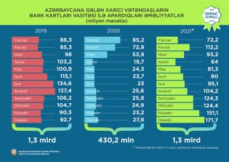 Pambıq mahlıcı 1-ci, qızıl 2-ci, pomidor isə 3-cü olub - İXRAC | FED.az