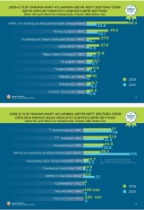 Azərbaycana ən çox valyuta gətirən – ÖZƏL VƏ DÖVLƏT ŞİRKƏTLƏRİ - SİYAHI, MƏBLƏĞLƏR | FED.az