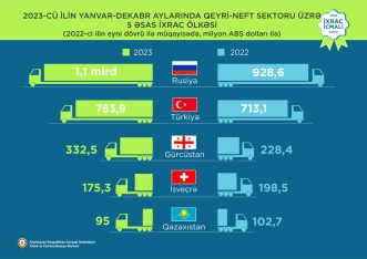 Elektrik enerjisi 1-ci, qızıl 2-ci, pomidor 3-cü olub - “İxrac icmalı” açıqlandı | FED.az