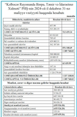 “Kəlbəcər Rayonunda Bərpa, Təmir və İdarəetmə Xidməti” fəaliyyətinin ilk ilini - ZƏRƏRLƏ BAŞA VURUB - HESABAT | FED.az