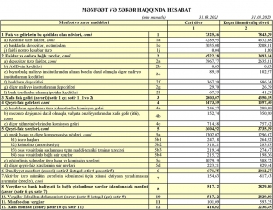 “Azərbaycan Sənaye Bankı”nın qazancında - Böyük Azalma | FED.az