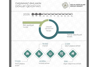 Birinci rübdə 80 minədək mülkiyyət hüququnun dövlət qeydiyyatı aparılıb | FED.az