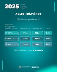 Növbəti sosial islahat paketi 3 milyon insanı əhatə edir - RƏSMİ | FED.az