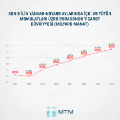 Azərbaycan pərakəndə ticarət dövriyyəsi həcminə görə Cənubi Qafqazda liderdir | FED.az