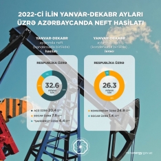 2022-ci ildə Azərbaycanın neft və qaz hasilatı üzrə - GÖSTƏRİCİLƏRİ AÇIQLANDI | FED.az