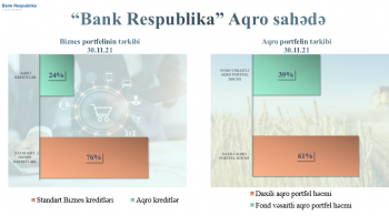 «Bank Respublika»nın sədri: «Hər 3 kreditdən 2-sini aqrar sahəyə ayırırıq» | FED.az