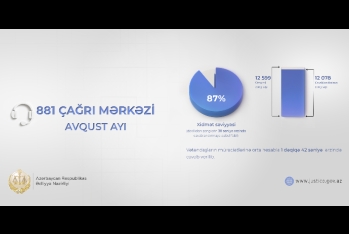 Ədliyyə Nazirliyinin Çağrı Mərkəzi avqustda 12 mindən çox vətəndaşın müraciətini cavablandırıb