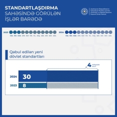 İlk rübdə 30 yeni dövlət standartı qəbul edilib | FED.az