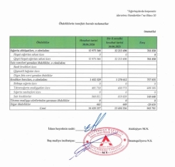 “A-Qroup Sığorta Şirkəti” müsbət nəticələr açıqladı – [red]ŞİRKƏT MƏNƏFƏƏTDƏDİR - HESABAT[/red] | FED.az