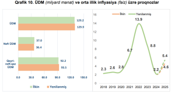 Bu il qiymət artımı gözləniləndən artıq olacaq – YENİ PROQNOZ | FED.az