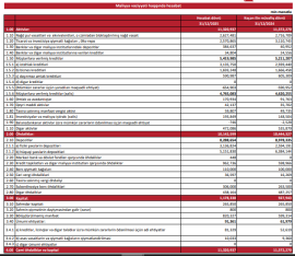 "Kapital Bank"ın gəlirləri rekord vurub, xalis mənfəəti - [red]KƏSKİN ARTIB - HESABAT[/red] | FED.az