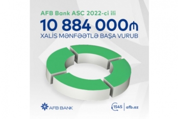 “AFB Bank” 2022-ci ili 11 milyon manata yaxın - XALİS MƏNFƏƏTLƏ BAŞA VURUB