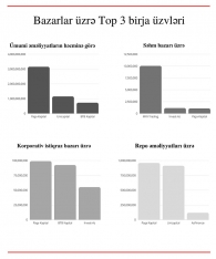 Bakı Fond Birjasından 2021-ci ilin 1-ci rübü üzrə - Hesabat | FED.az