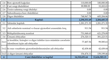 [red]Azərbaycan Beynəlxalq Bankı sürətlə böyüyür – MƏNFƏƏTİNİ İKİQAT ARTIRIB – HESABAT[/red] | FED.az