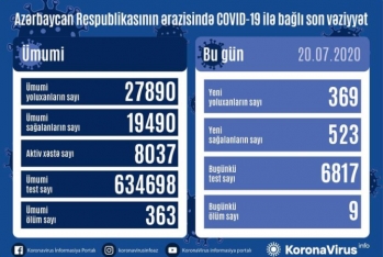 Azərbaycanda son sutkada 523 nəfər COVID-19-dan sağalıb - 9 Nəfər Vəfat Edib
