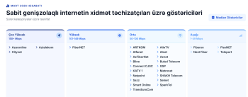 Azərbaycanda internetin sürətinə görə provayderlərin reytinqi açıqlanıb - SİYAHI | FED.az