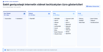Azərbaycanda ən aşağı internet sürəti verən provayderlər açıqlanıb – SİYAHI | FED.az