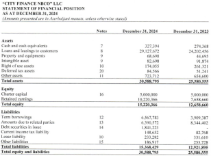 «City Finance» 2024-cü ildə sürətli böyüyüb – [red]MƏNFƏƏTİ ARTIB – HESABAT[/red] | FED.az