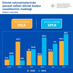 Ötən il dövlət satınalmalarında 742,5 milyon manat dövlət büdcə vəsaitinə qənaət edilib | FED.az