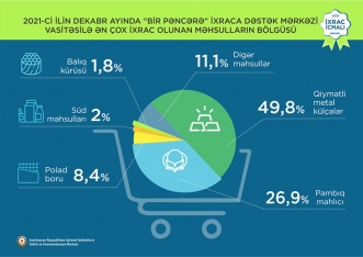 Pambıq mahlıcı 1-ci, qızıl 2-ci, pomidor 3-cü olub - İXRAC İCMALI | FED.az