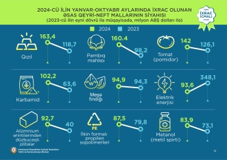 Neftdən sonra ölkəyə ən çox pul gətirən mallar - Qızıl, pambıq, pomidor - TAM SİYAHI - MƏBLƏĞLƏR | FED.az