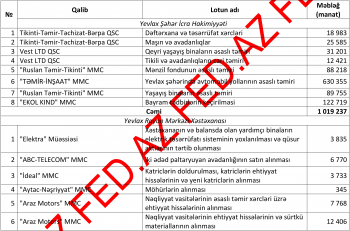 Yevlaxda dövlət tenderlərini - KİMLƏR UDUR? – SİYAHI, MƏBLƏĞLƏR | FED.az