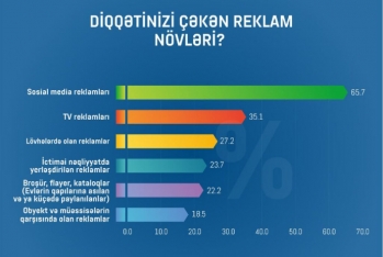 Azərbaycanda hansı reklamlar daha çox diqqəti çəkir? – ARAŞDIRMA, SİYAHI | FED.az