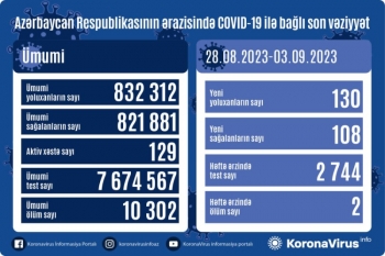 Azərbaycanda son 1 həftədə 130 nəfər - KORONAVİRUSA YOLUXUB | FED.az