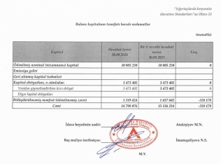 “A-Qroup Sığorta”nın öhdəlikləri azalıb, kapitalı artıb – [red]ŞİRKƏT MƏNFƏƏTDƏDİR - HESABAT[/red] | FED.az