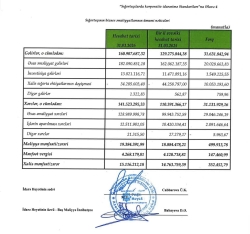 “PAŞA Həyat Sığorta” ASC-nin vəziyyəti məlum oldu –[red] 3 AYDA 15 MİLYON MANAT MƏNFƏƏT[/red] | FED.az