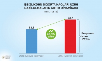 Rabitə, bank, sığorta və pərakəndə ticarətdən - YIĞILAN VERGİLƏR KƏSKİN ARTIB | FED.az