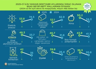 Qızıl 1-ci, pomidor 2-ci, pambıq lifi 3-cü olub - Qeyri-neft sektoru ixracı ilə bağlı yeni rəqəmlər | FED.az