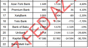 Azərbaycanda rəhbərlərinin bonusları artıb-azalan banklar - [red]SİYAHI, MƏBLƏĞLƏR[/red] | FED.az