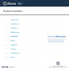 E-sosial.az portalı Azərbaycanda ən çox istifadə olunan saytların ilk 5-liyində... | FED.az