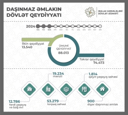 Bu il Azərbaycanda 88 min daşınmaz əmlaka "kupça" verilib | FED.az