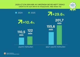 Qızıl 1-ci, pomidor 2-ci, karbamid 3-cü yeri tutub - Qeyri-neft sektoru üzrə ixrac rəqəmləri açıqlandı | FED.az