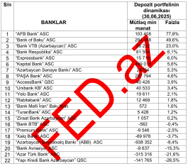 Azərbaycanda depozit portfelinin dinamikası üzrə – BANKLARIN RENKİNQİ (30.06.2025) | FED.az
