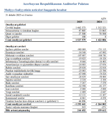 Auditorlar Palatası bir ildə - [red]244 MİN MANAT QAZANIB – HESABAT[/red] | FED.az