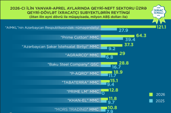 İxracdan ən çox qazanan Azərbaycan şirkətləri -  SİYAHI | FED.az