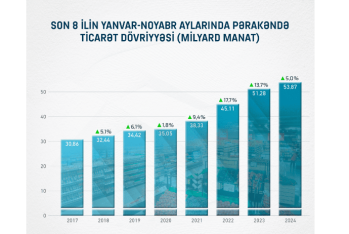 Azərbaycan pərakəndə ticarət dövriyyəsi həcminə görə Cənubi Qafqazda liderdir