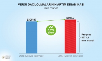 Rabitə, bank, sığorta və pərakəndə ticarətdən - YIĞILAN VERGİLƏR KƏSKİN ARTIB | FED.az