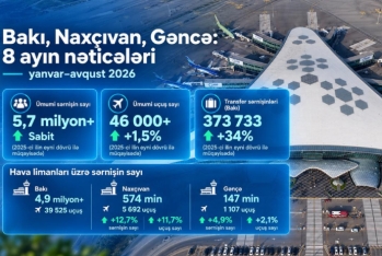 Bakı, Naxçıvan və Gəncə hava limanları 5,7 milyondan çox sərnişinə xidmət göstərib