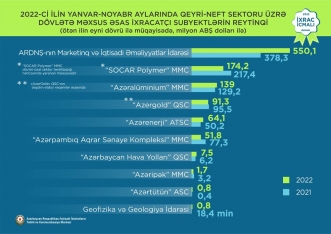 Ən böyük ixraca malik şirkətlərin adları açıqlandı - SİYAHI | FED.az