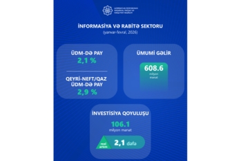 Azərbaycanda İKT sektorunun iqtisadiyyatda payı genişlənir