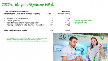 BP-Azərbaycan 2022-ci ilin nəticələrini açıqladı – TAM HESABAT | FED.az